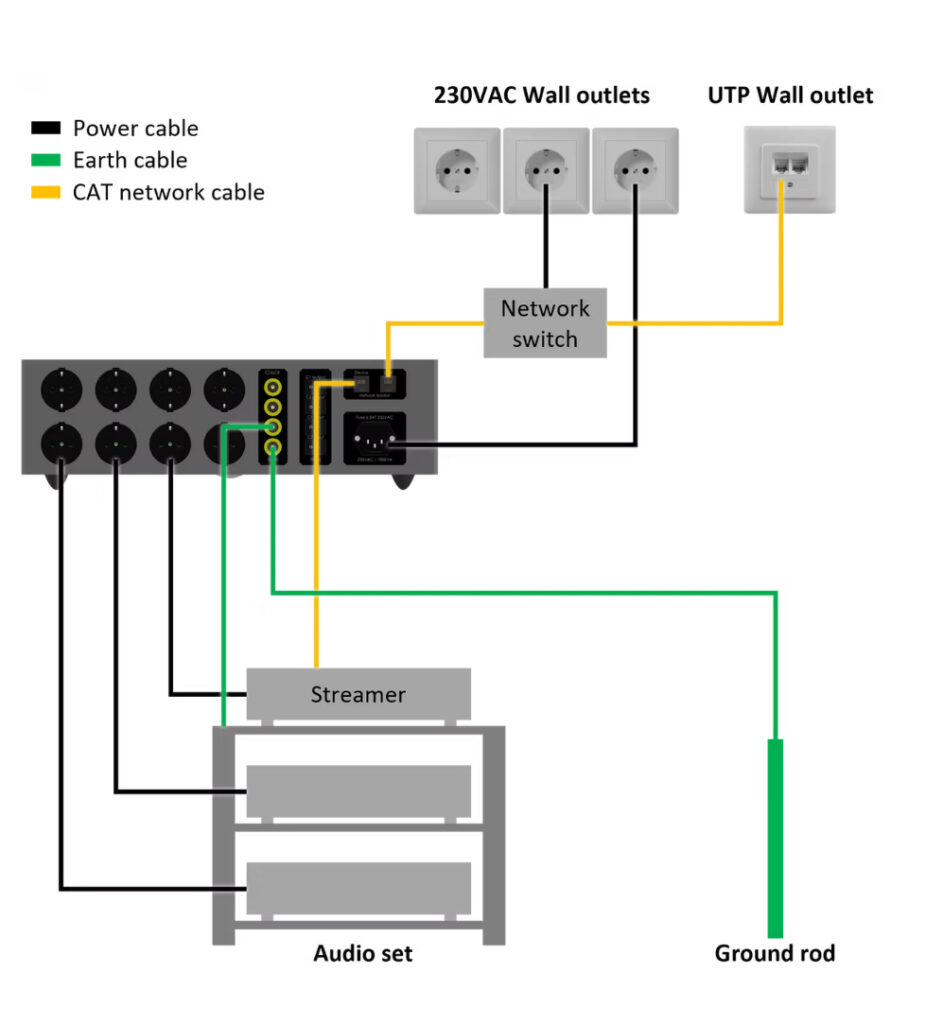 BEST: Use a separate grounding rod as a dedicated audio Earth
The best sounding setup uses the Dedicated System Earth in combination with a Ground Rod. This ground rod is used exclusively for the audio set, so there is no interference from other users or devices on the ground connection. The System Earth indicator on the front of the Sygnus X-2 is switched on.