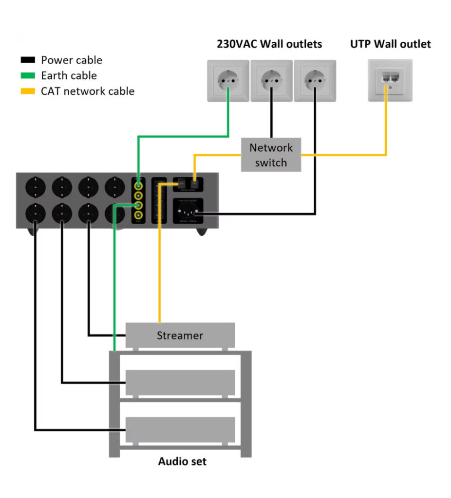 BETTER: Use PE from wall outlet outlet via a separate earth cable
A better sounding way to connect the Sygnus X-2 to your audio system is to use the wall socket earth and connect it via a separate earth cable.
The protective earth is still used as a source, however now the Dedicated System Earth can be activated. The System Earth indicator on the front of the Sygnus X-2 is switched on.