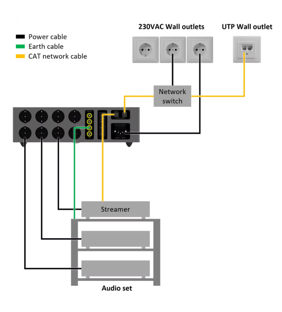 GOOD: Use PE from wall outlet via power cable The easiest way to connect the Sygnus X-2 to your audio system is to use the earth of the wall socket and connect it via the power cord. In this setup, the Dedicated System Earth is disabled, the System Earth indicator on the front of the Sygnus X-2 is off. Of all the possible configurations, this is the least good.
